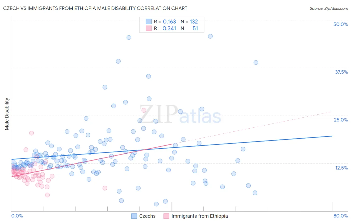 Czech vs Immigrants from Ethiopia Male Disability