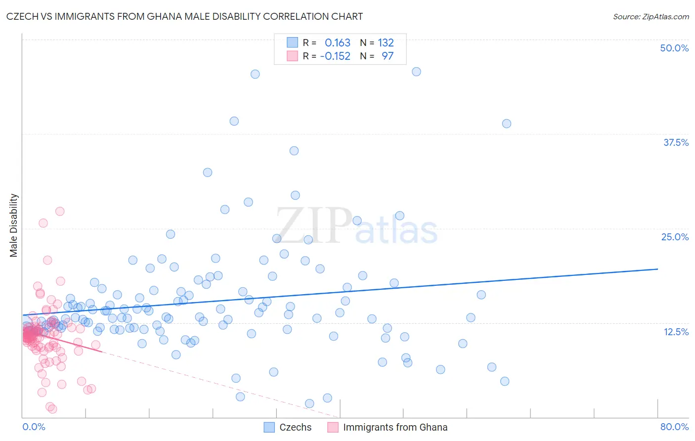 Czech vs Immigrants from Ghana Male Disability