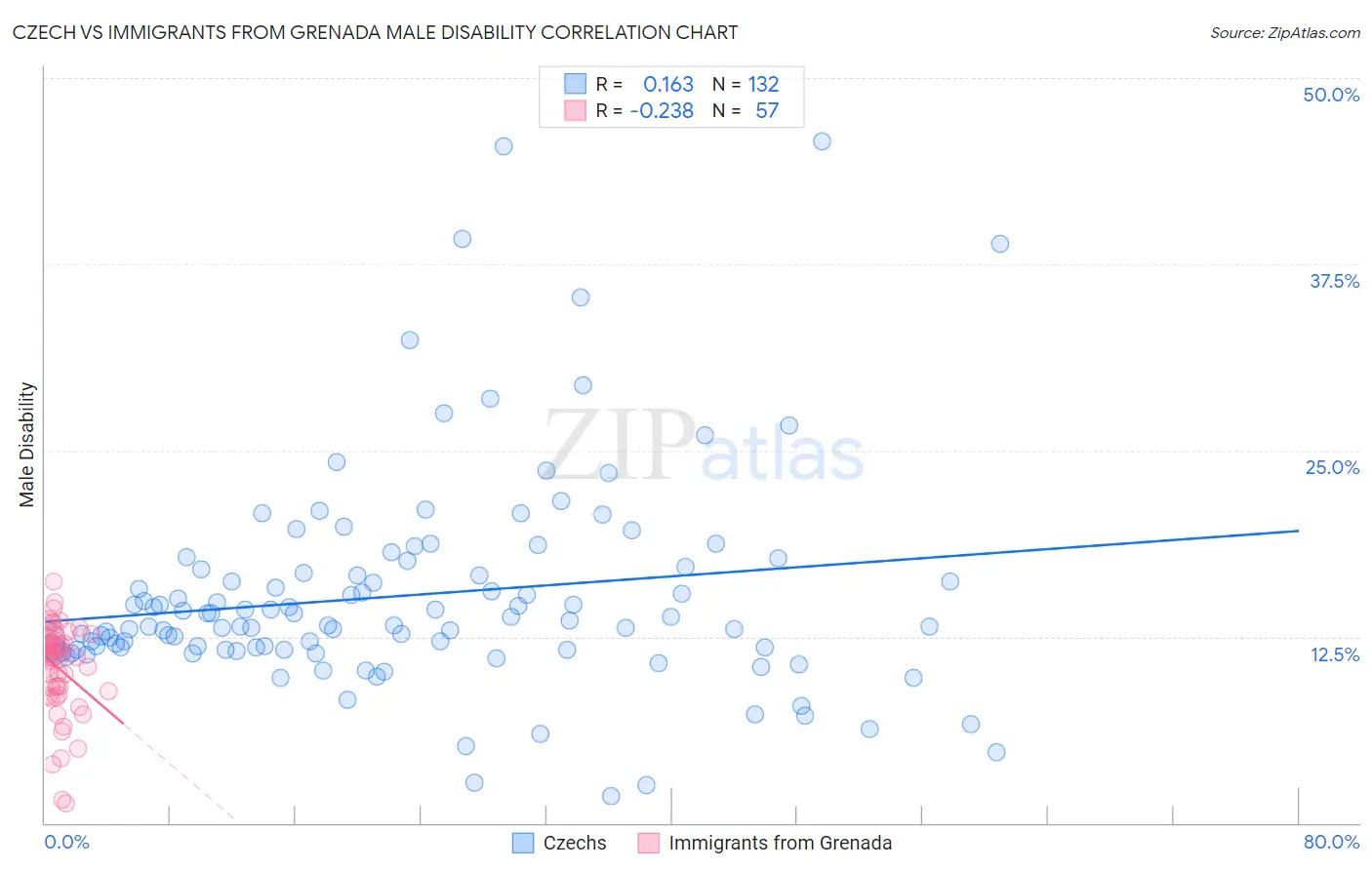 Czech vs Immigrants from Grenada Male Disability