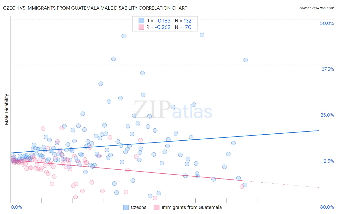 Czech vs Immigrants from Guatemala Male Disability