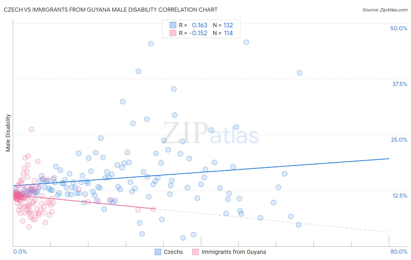 Czech vs Immigrants from Guyana Male Disability