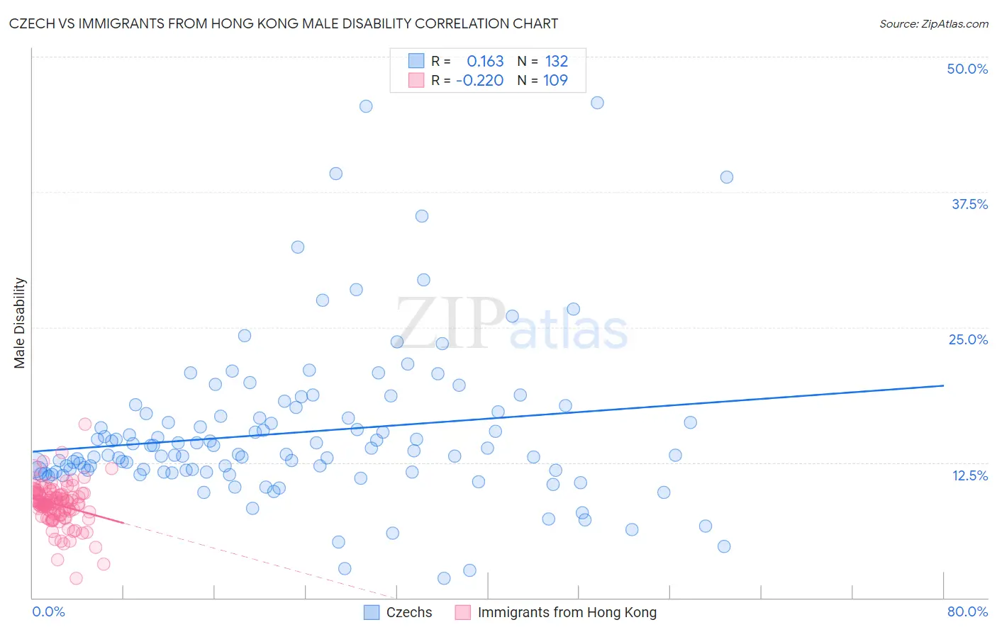 Czech vs Immigrants from Hong Kong Male Disability