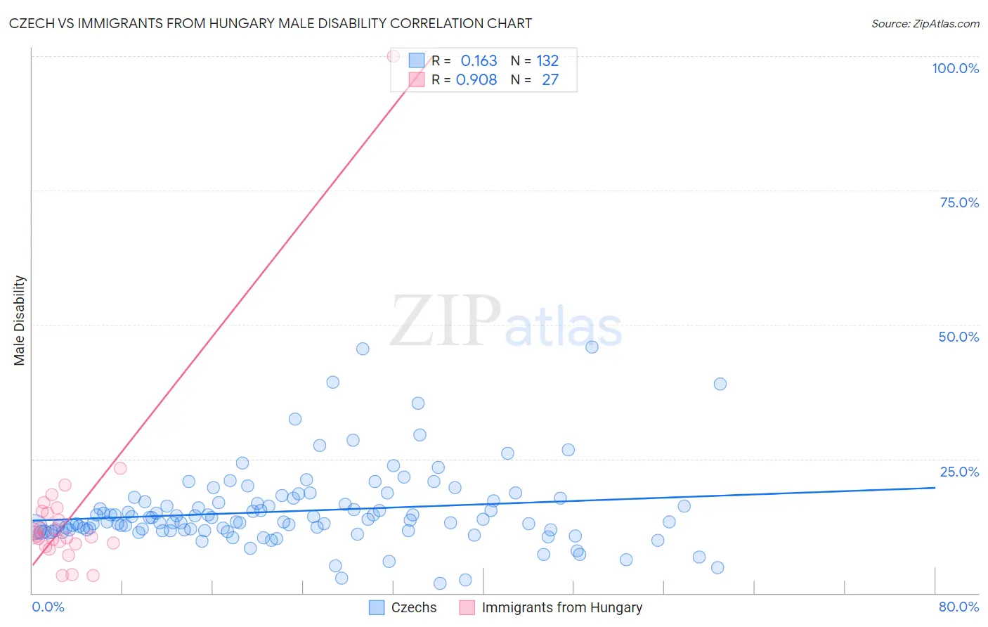 Czech vs Immigrants from Hungary Male Disability