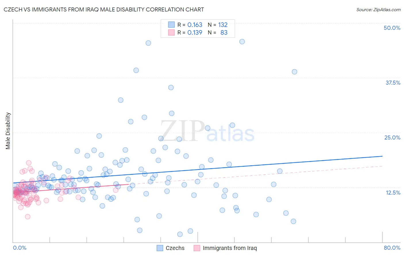 Czech vs Immigrants from Iraq Male Disability