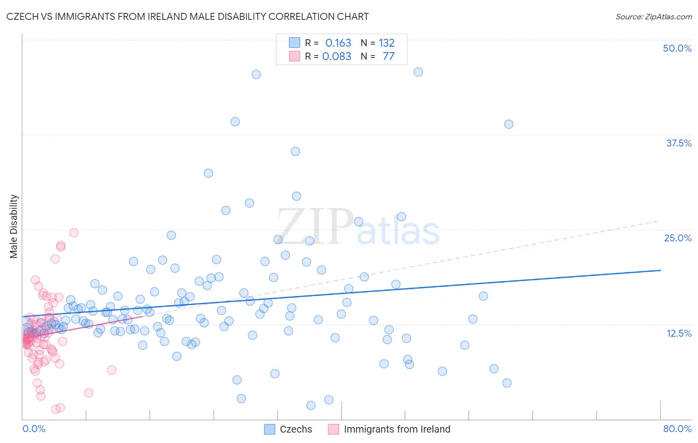 Czech vs Immigrants from Ireland Male Disability