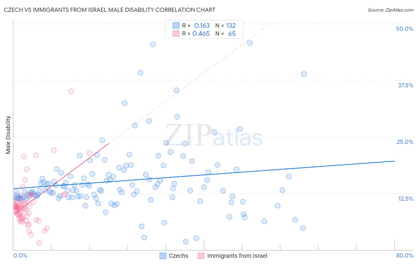 Czech vs Immigrants from Israel Male Disability