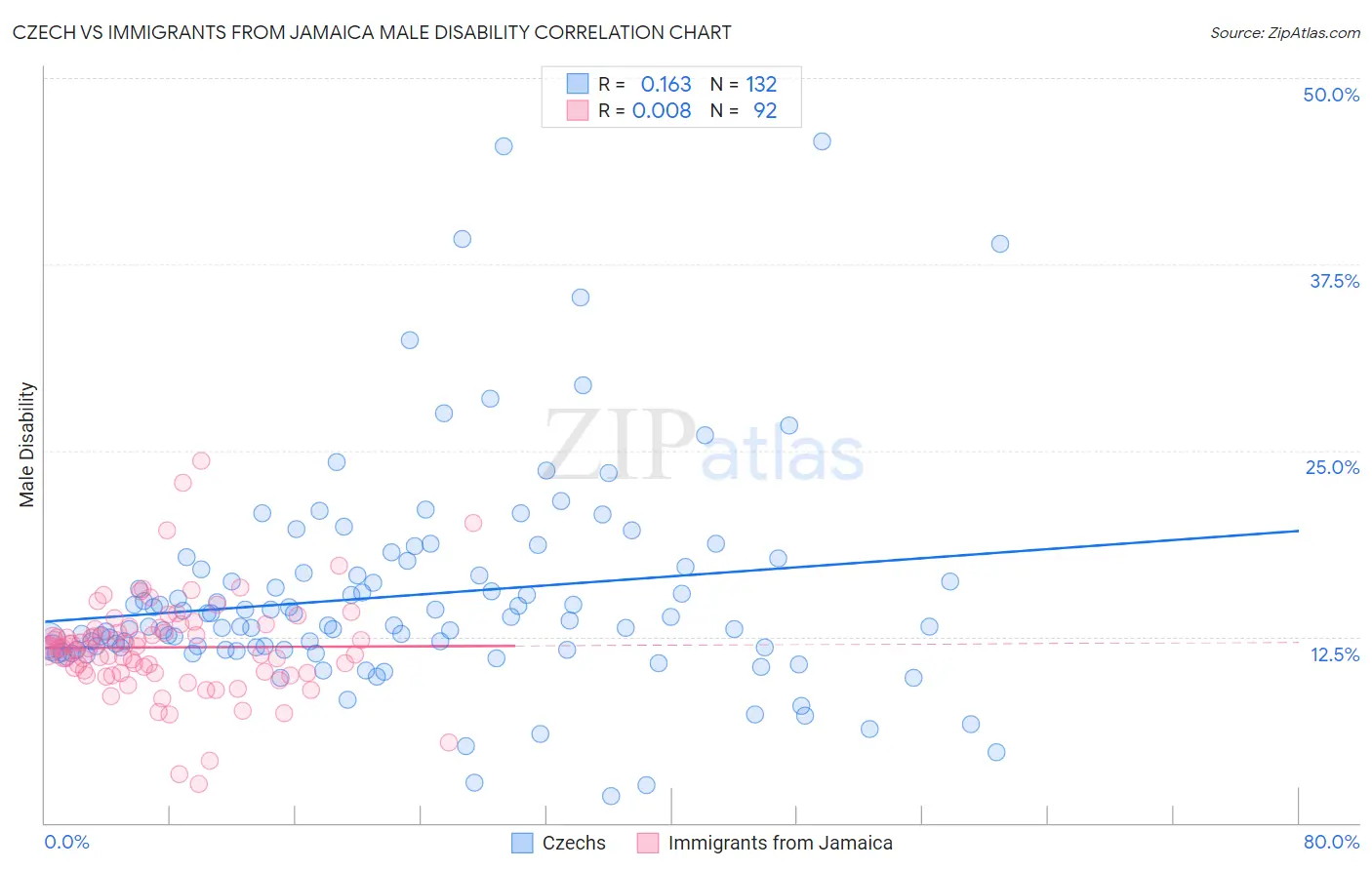 Czech vs Immigrants from Jamaica Male Disability