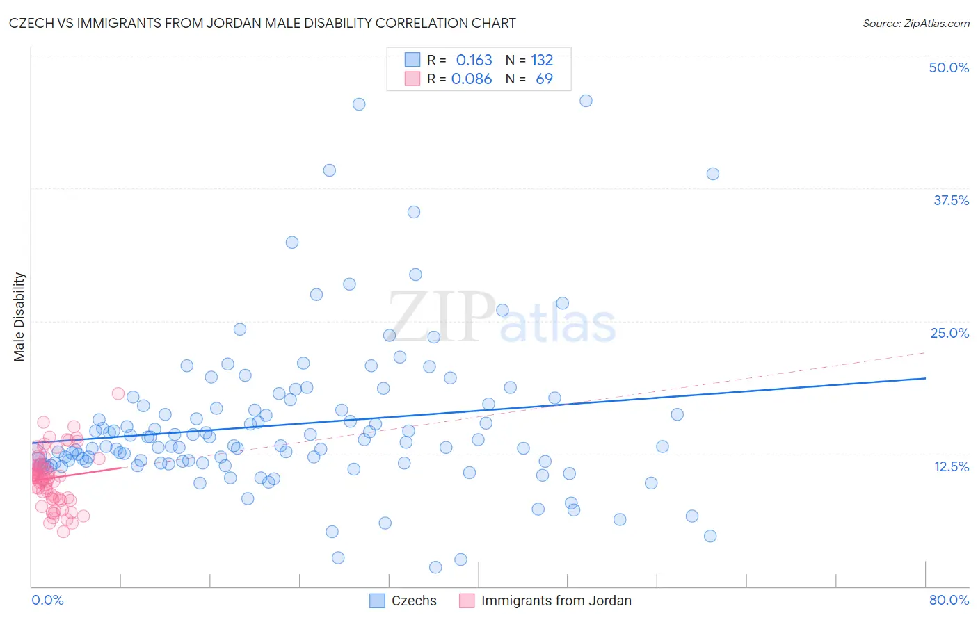 Czech vs Immigrants from Jordan Male Disability