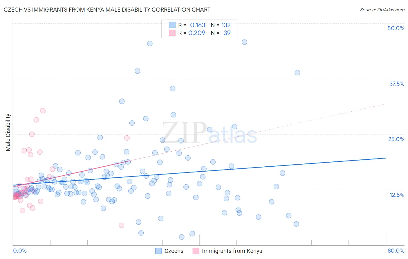 Czech vs Immigrants from Kenya Male Disability