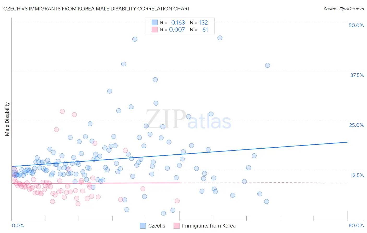 Czech vs Immigrants from Korea Male Disability