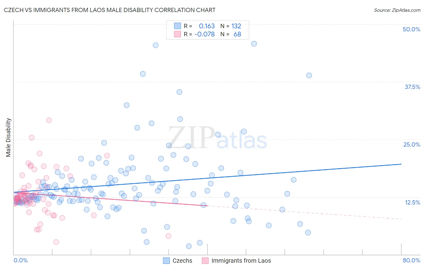 Czech vs Immigrants from Laos Male Disability
