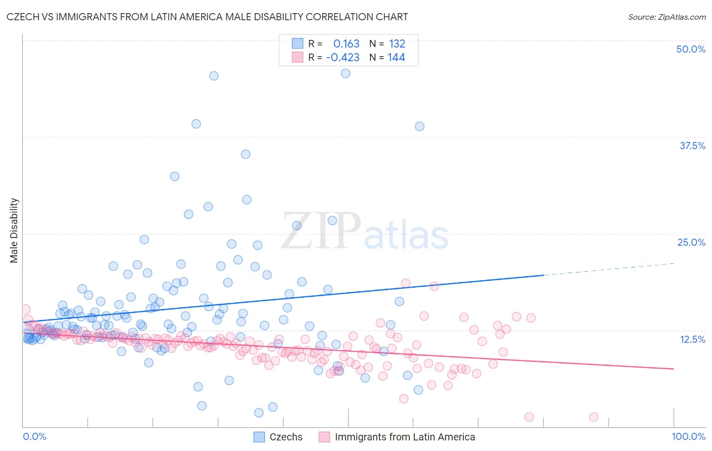 Czech vs Immigrants from Latin America Male Disability