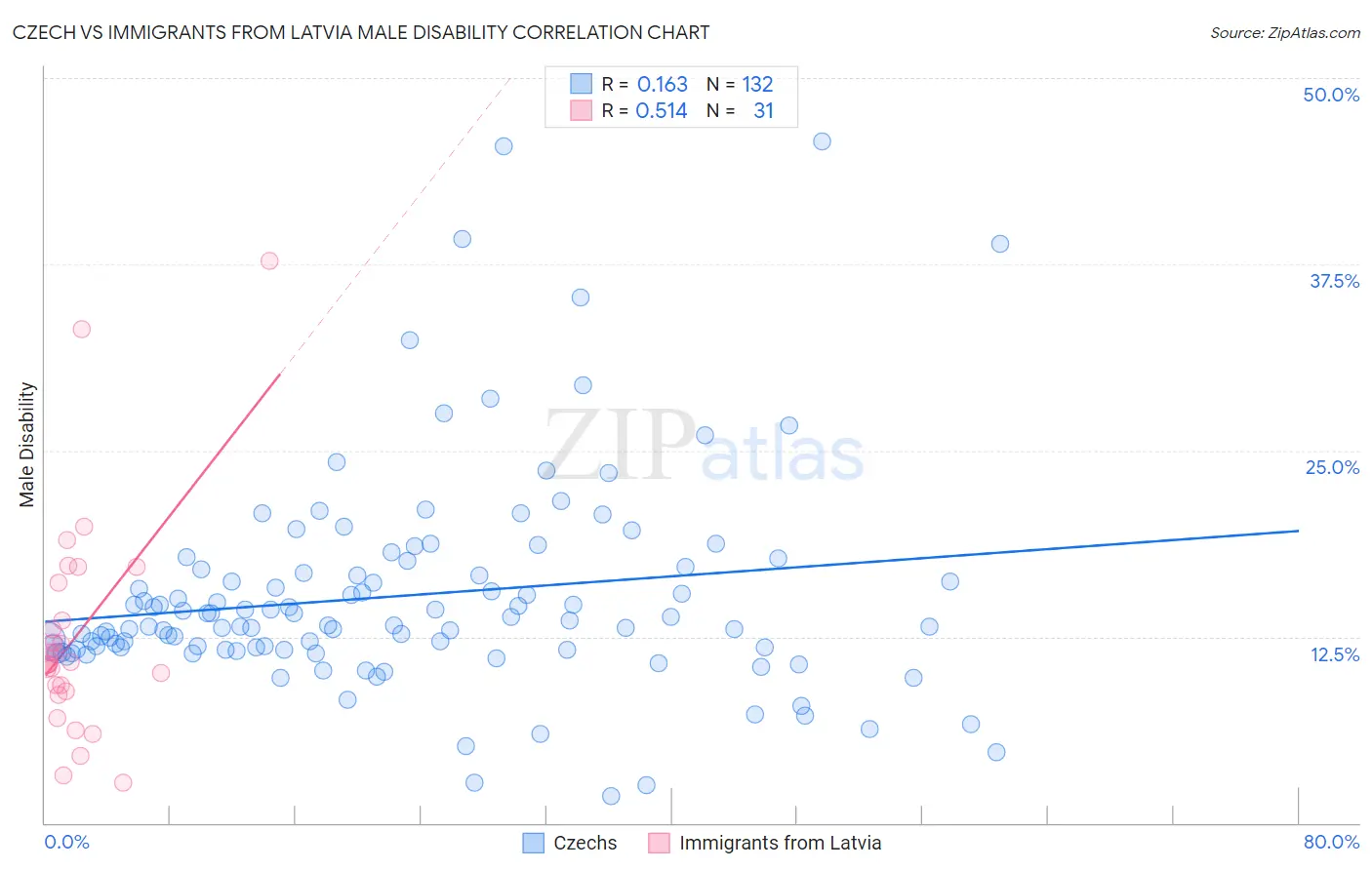 Czech vs Immigrants from Latvia Male Disability