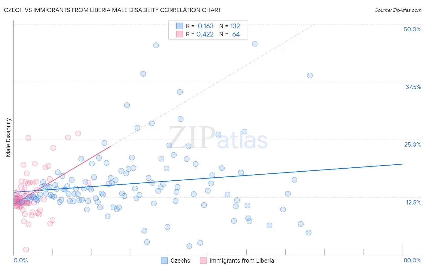 Czech vs Immigrants from Liberia Male Disability