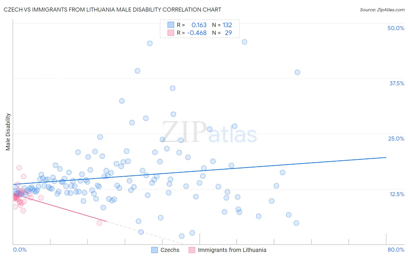 Czech vs Immigrants from Lithuania Male Disability