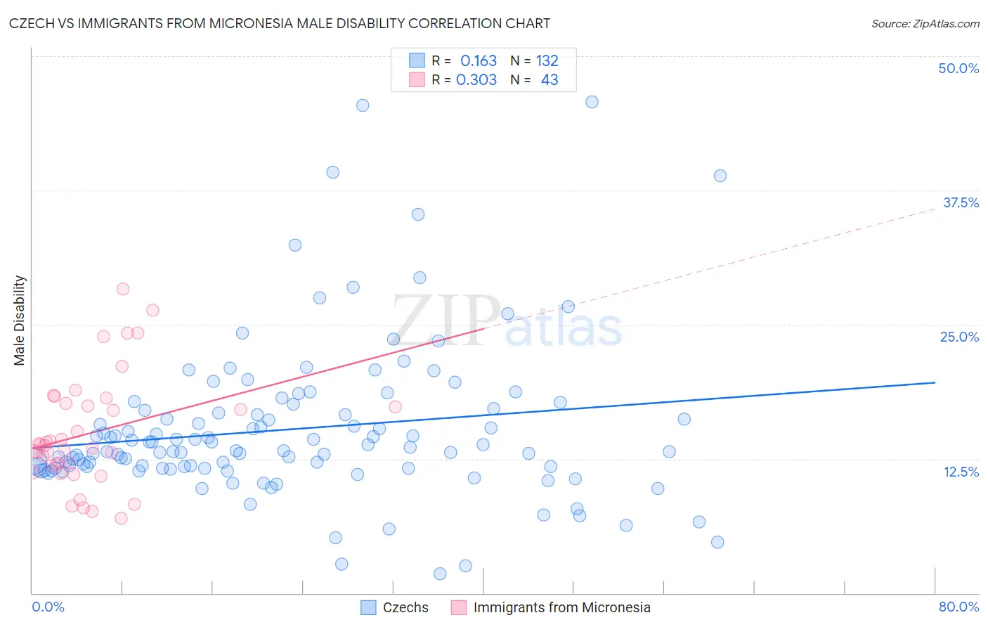 Czech vs Immigrants from Micronesia Male Disability