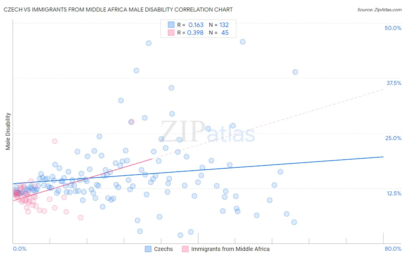 Czech vs Immigrants from Middle Africa Male Disability