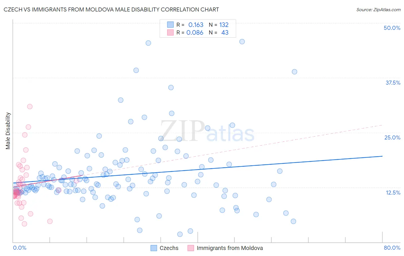Czech vs Immigrants from Moldova Male Disability