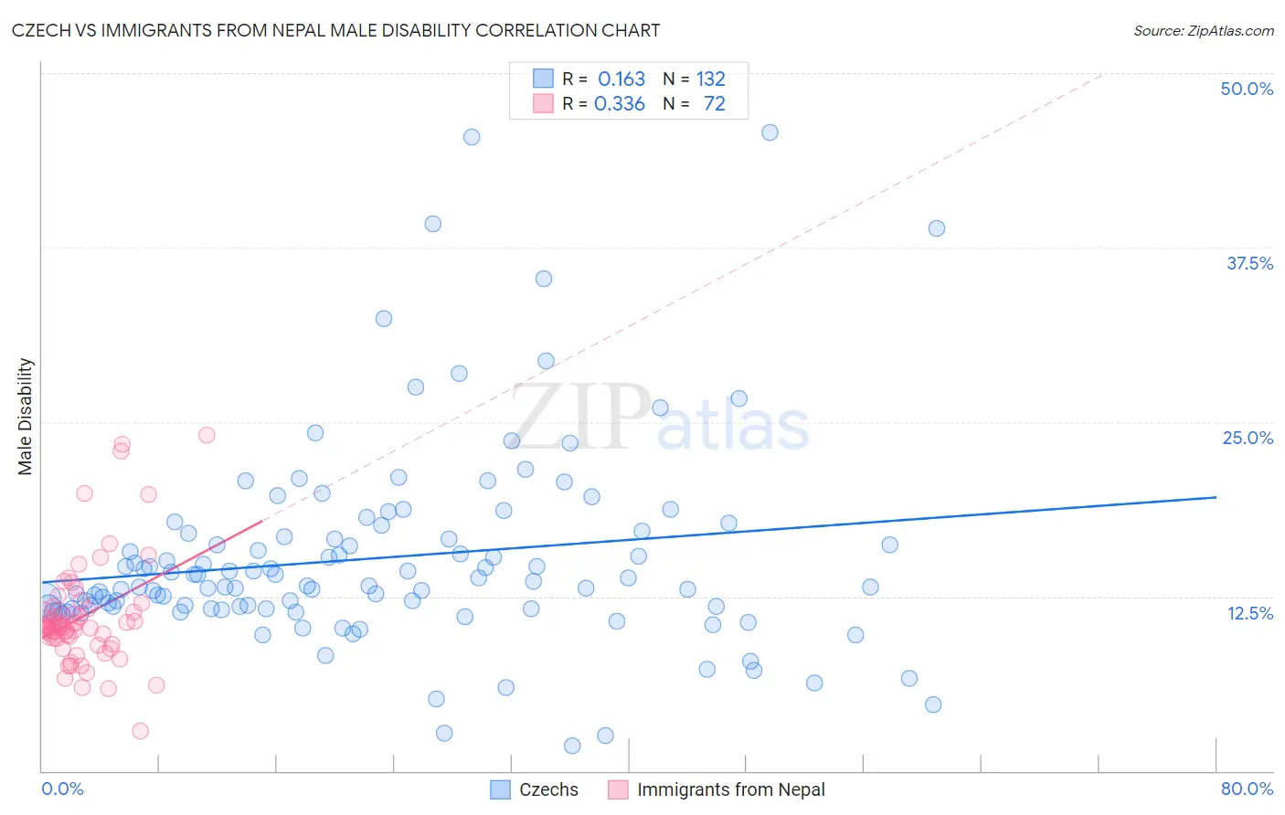Czech vs Immigrants from Nepal Male Disability