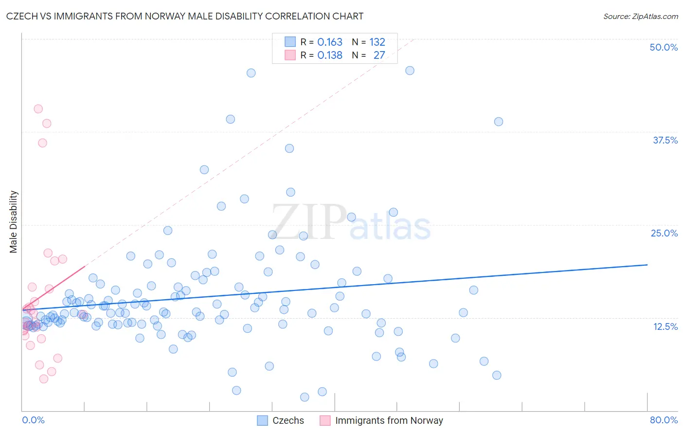 Czech vs Immigrants from Norway Male Disability