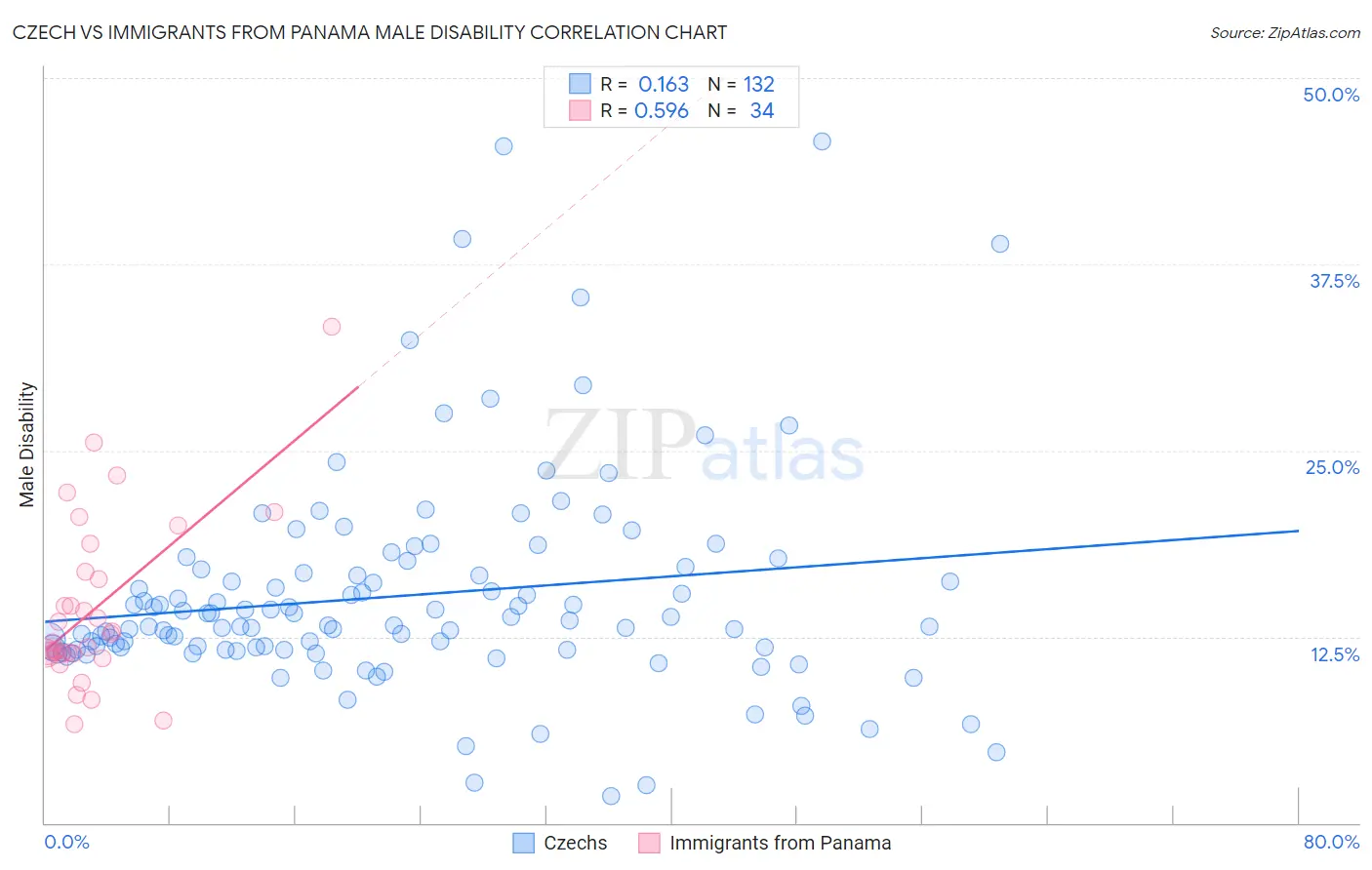 Czech vs Immigrants from Panama Male Disability