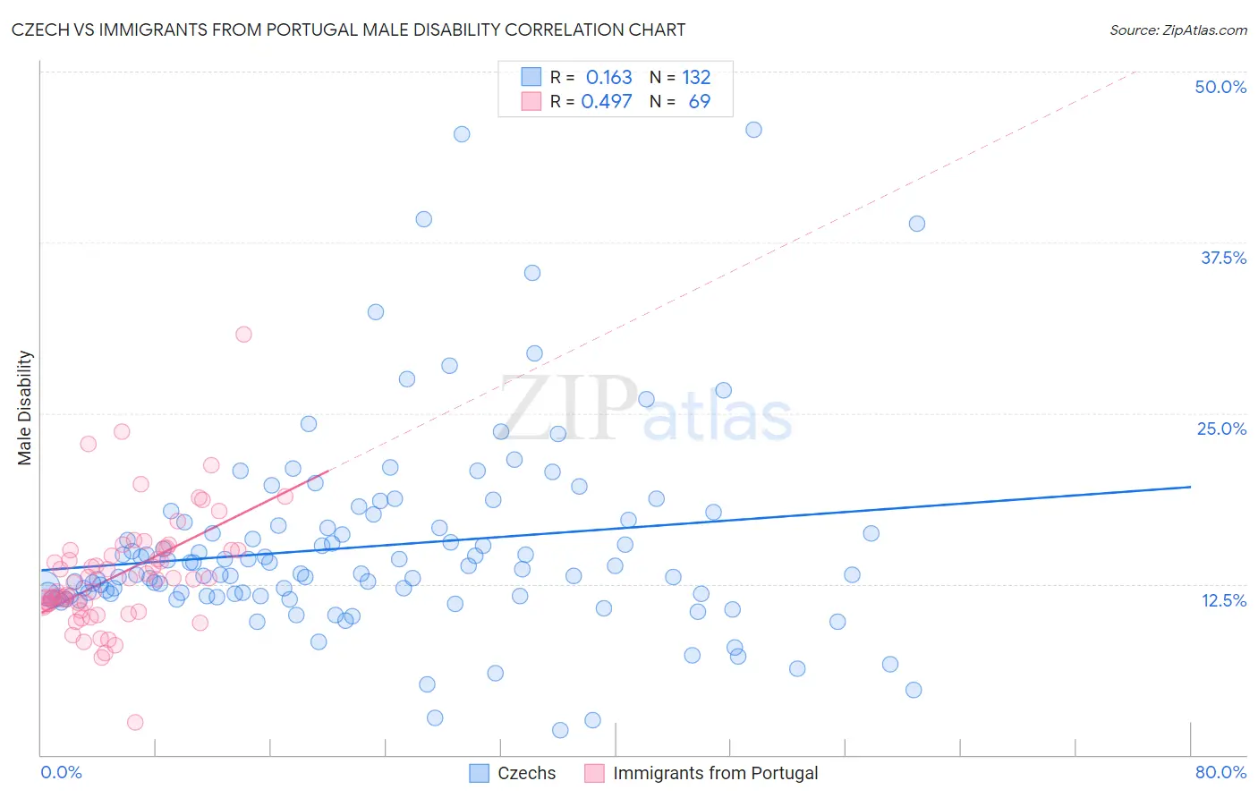 Czech vs Immigrants from Portugal Male Disability