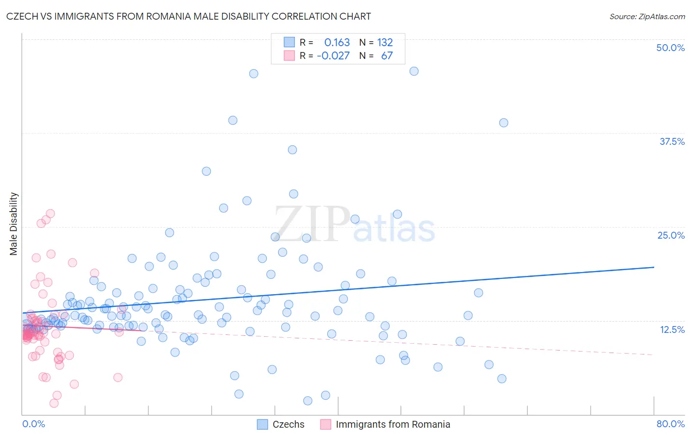 Czech vs Immigrants from Romania Male Disability