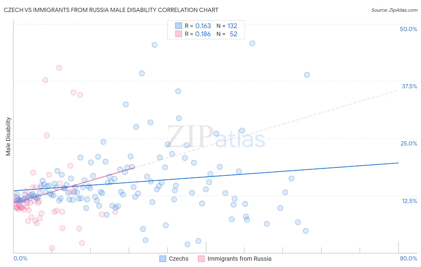 Czech vs Immigrants from Russia Male Disability