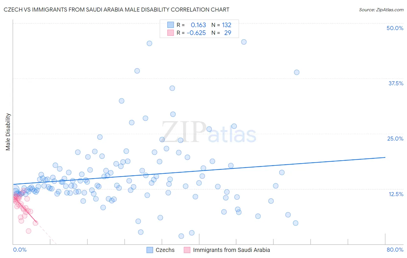 Czech vs Immigrants from Saudi Arabia Male Disability