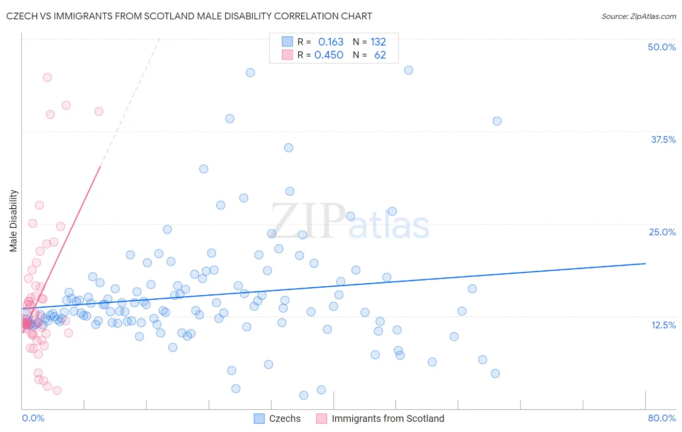 Czech vs Immigrants from Scotland Male Disability
