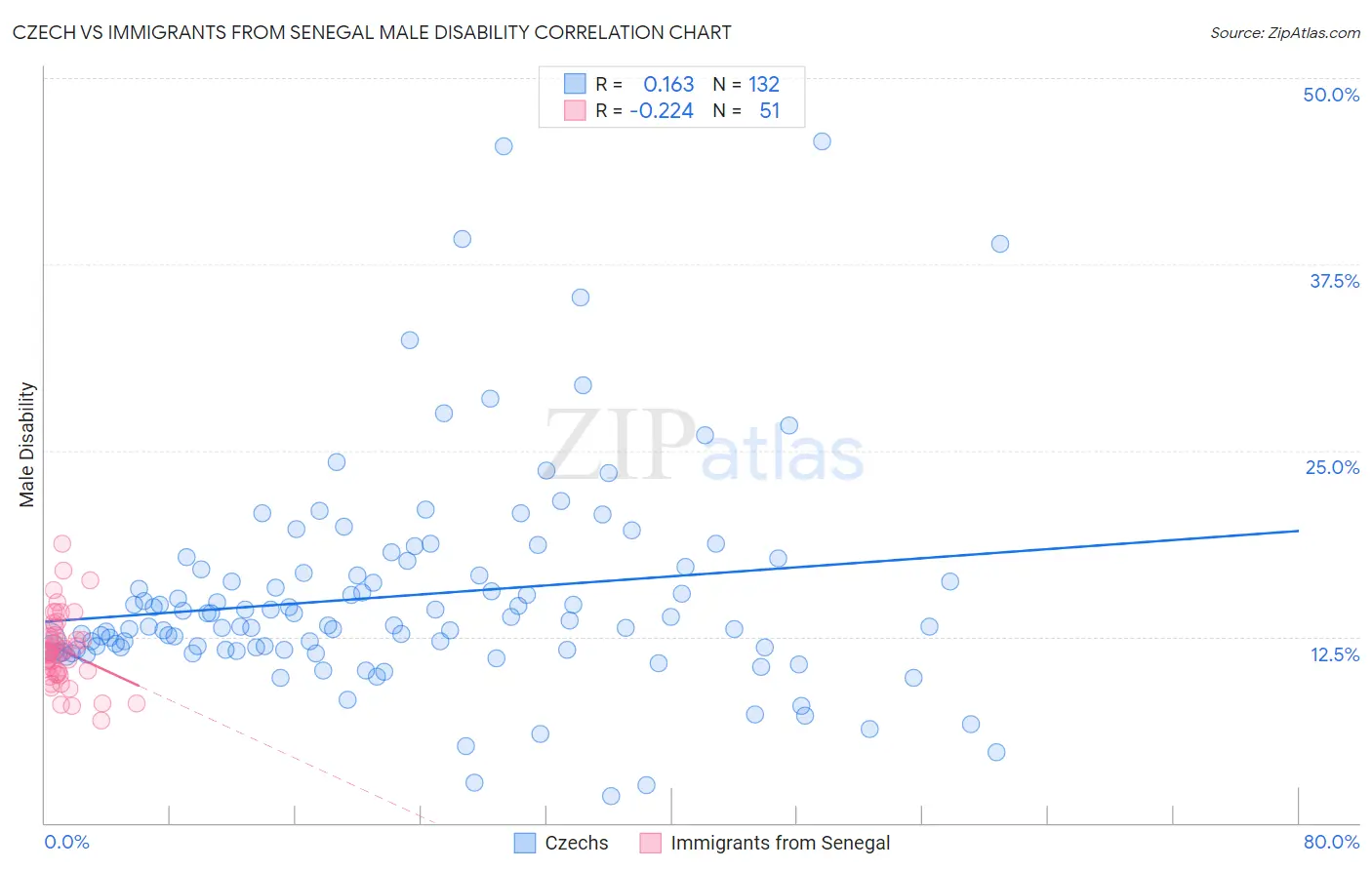 Czech vs Immigrants from Senegal Male Disability