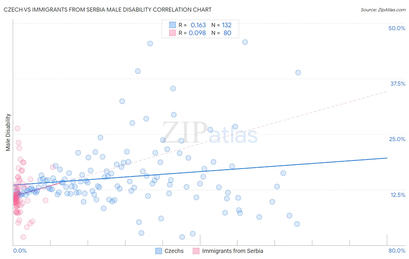 Czech vs Immigrants from Serbia Male Disability