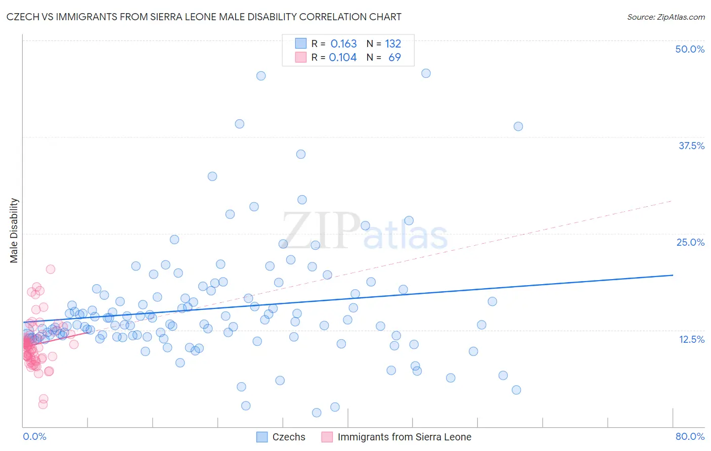 Czech vs Immigrants from Sierra Leone Male Disability