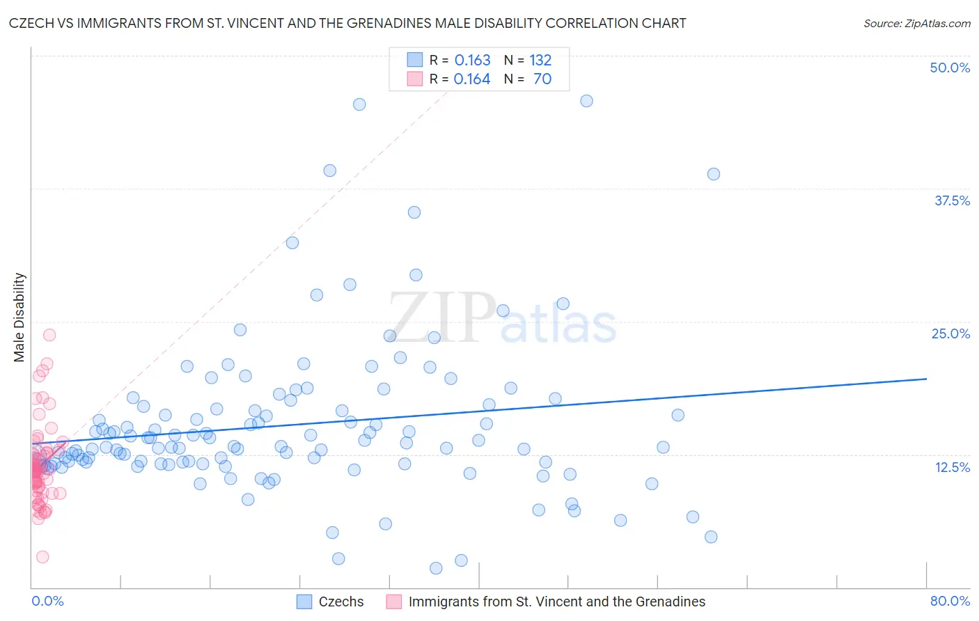 Czech vs Immigrants from St. Vincent and the Grenadines Male Disability