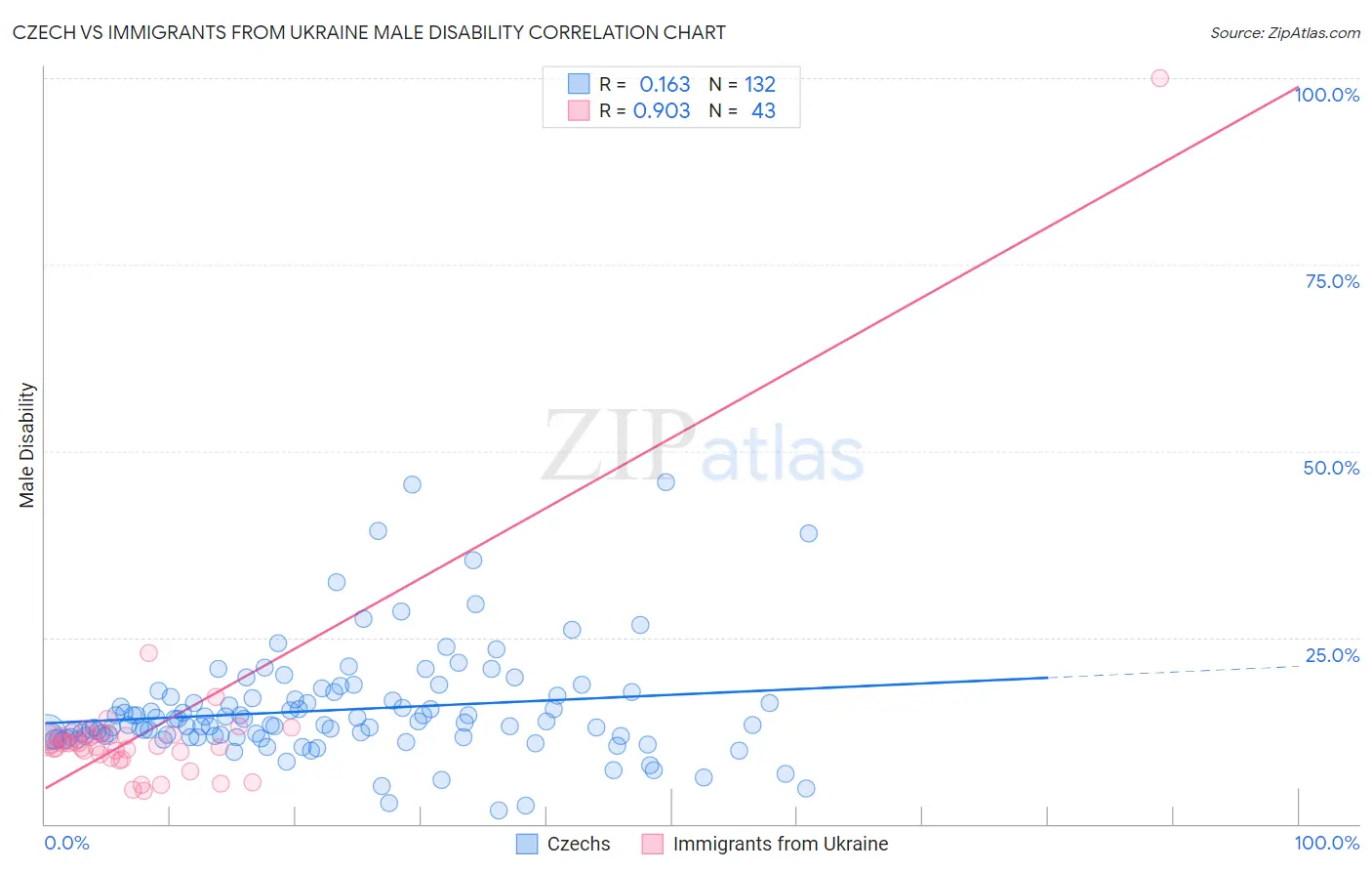 Czech vs Immigrants from Ukraine Male Disability