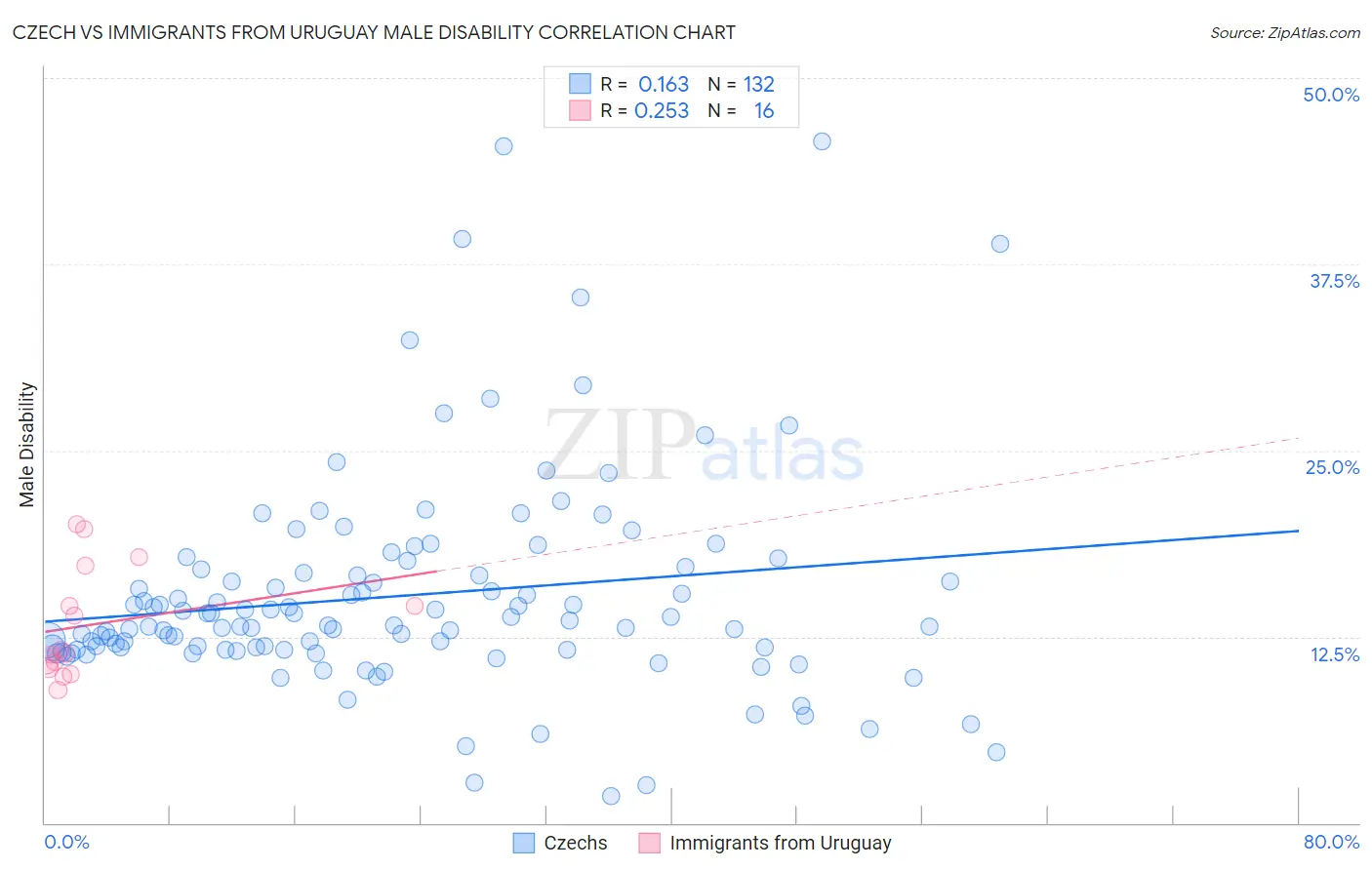 Czech vs Immigrants from Uruguay Male Disability