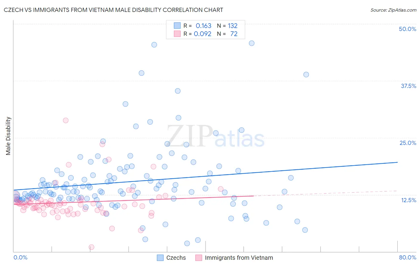 Czech vs Immigrants from Vietnam Male Disability