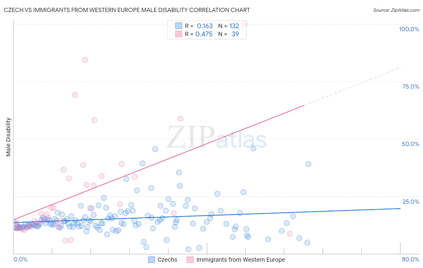 Czech vs Immigrants from Western Europe Male Disability