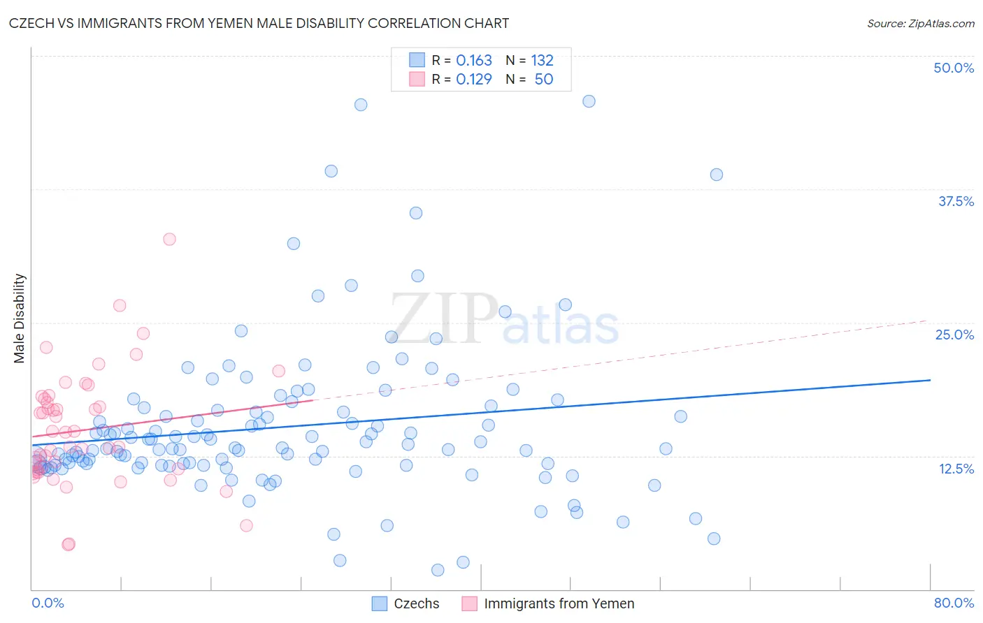 Czech vs Immigrants from Yemen Male Disability