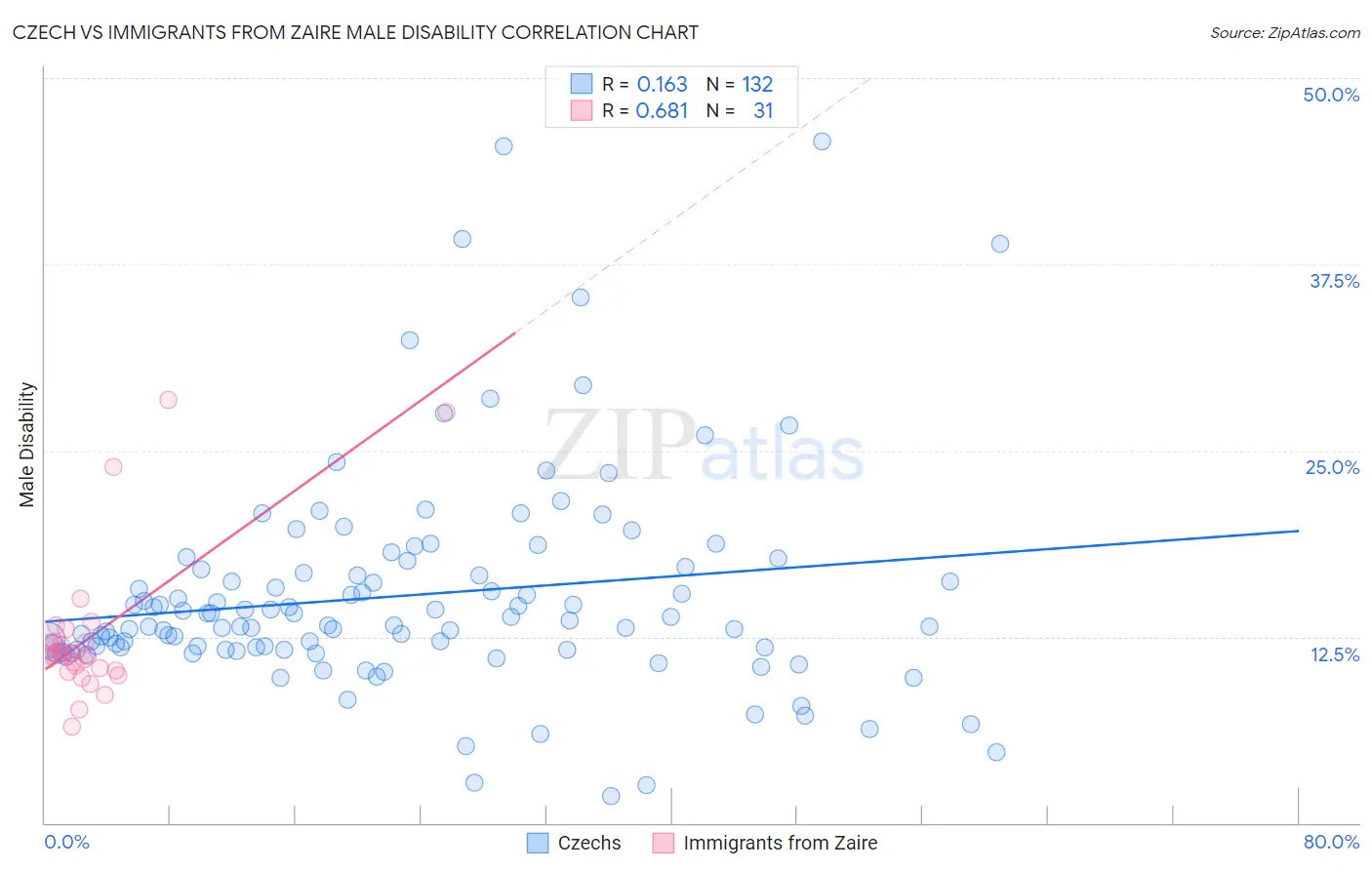 Czech vs Immigrants from Zaire Male Disability