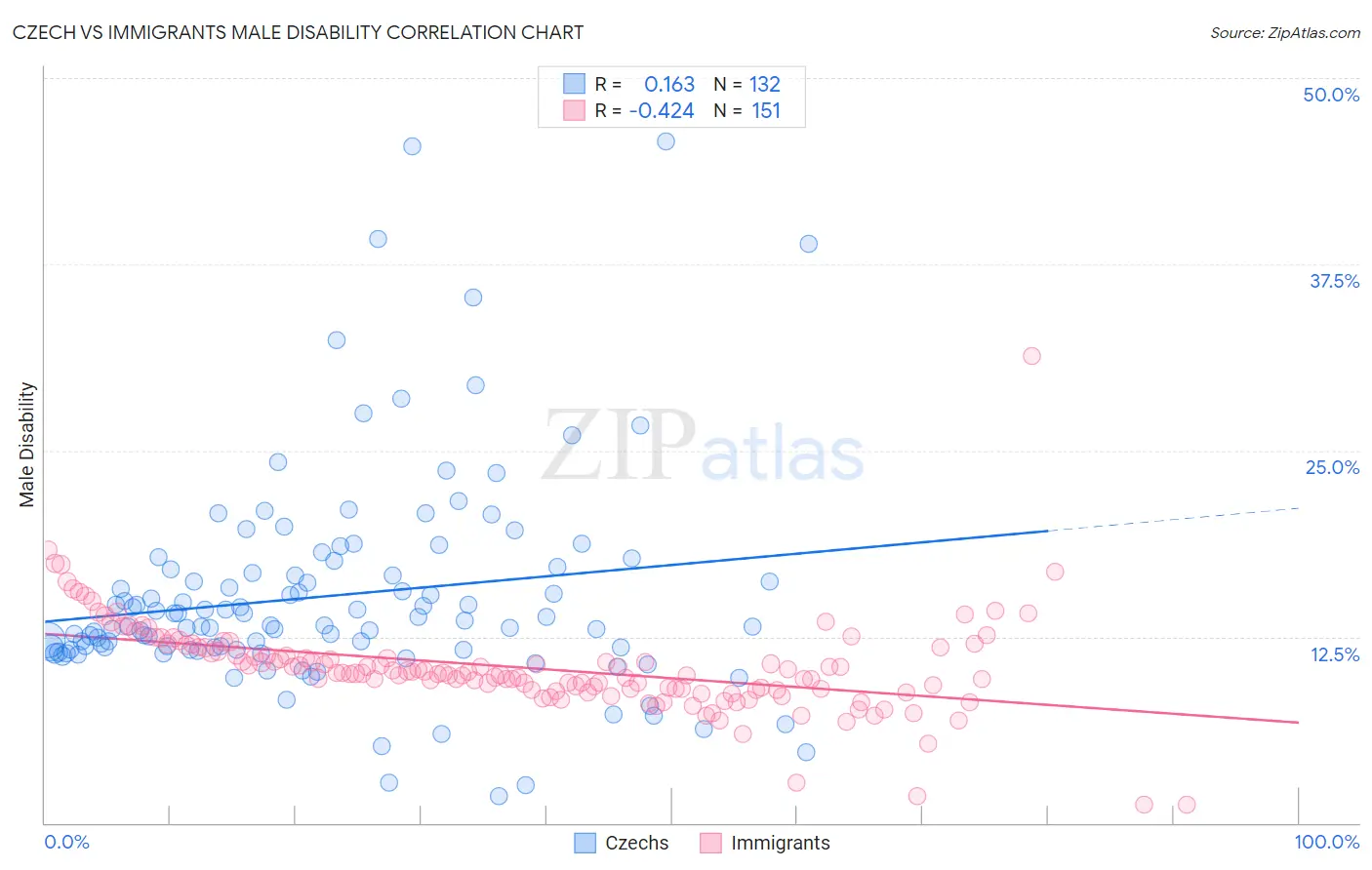 Czech vs Immigrants Male Disability