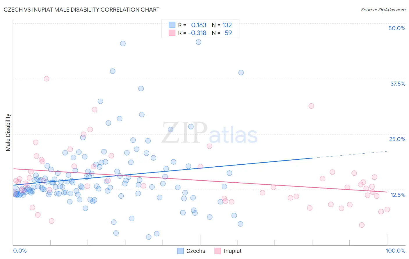 Czech vs Inupiat Male Disability