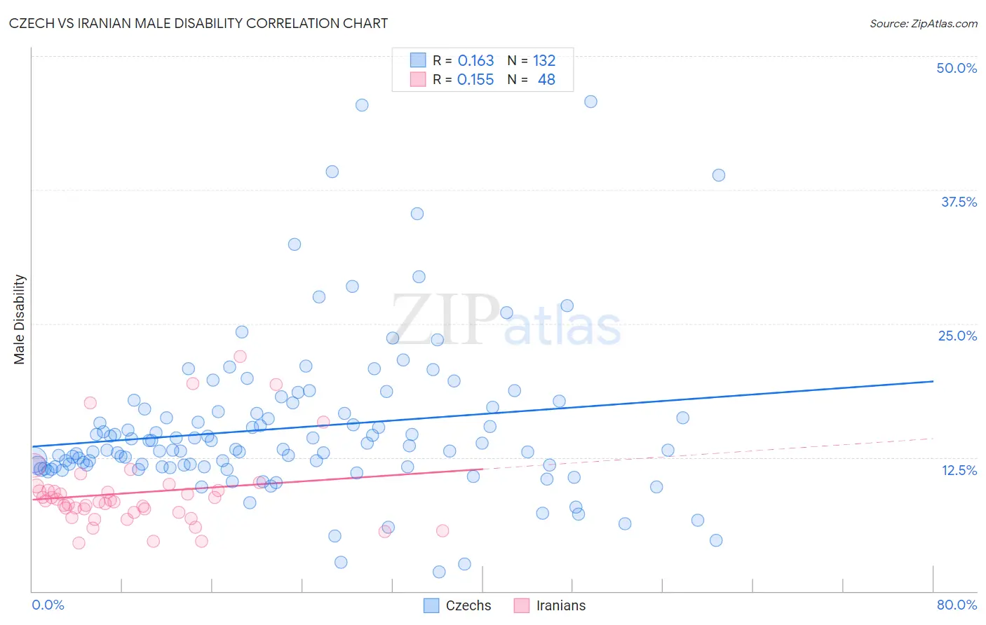 Czech vs Iranian Male Disability