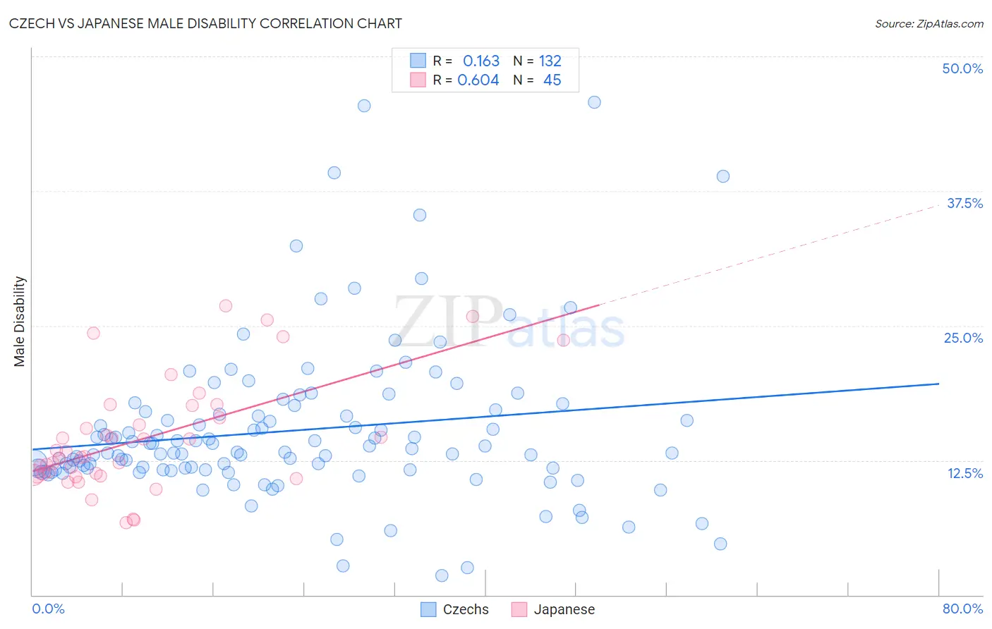 Czech vs Japanese Male Disability