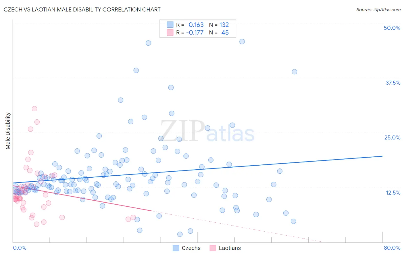 Czech vs Laotian Male Disability