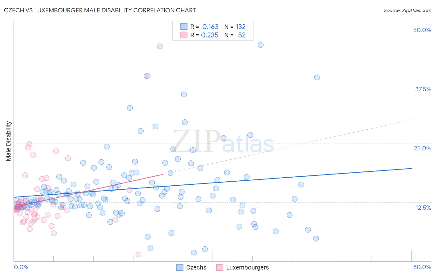 Czech vs Luxembourger Male Disability