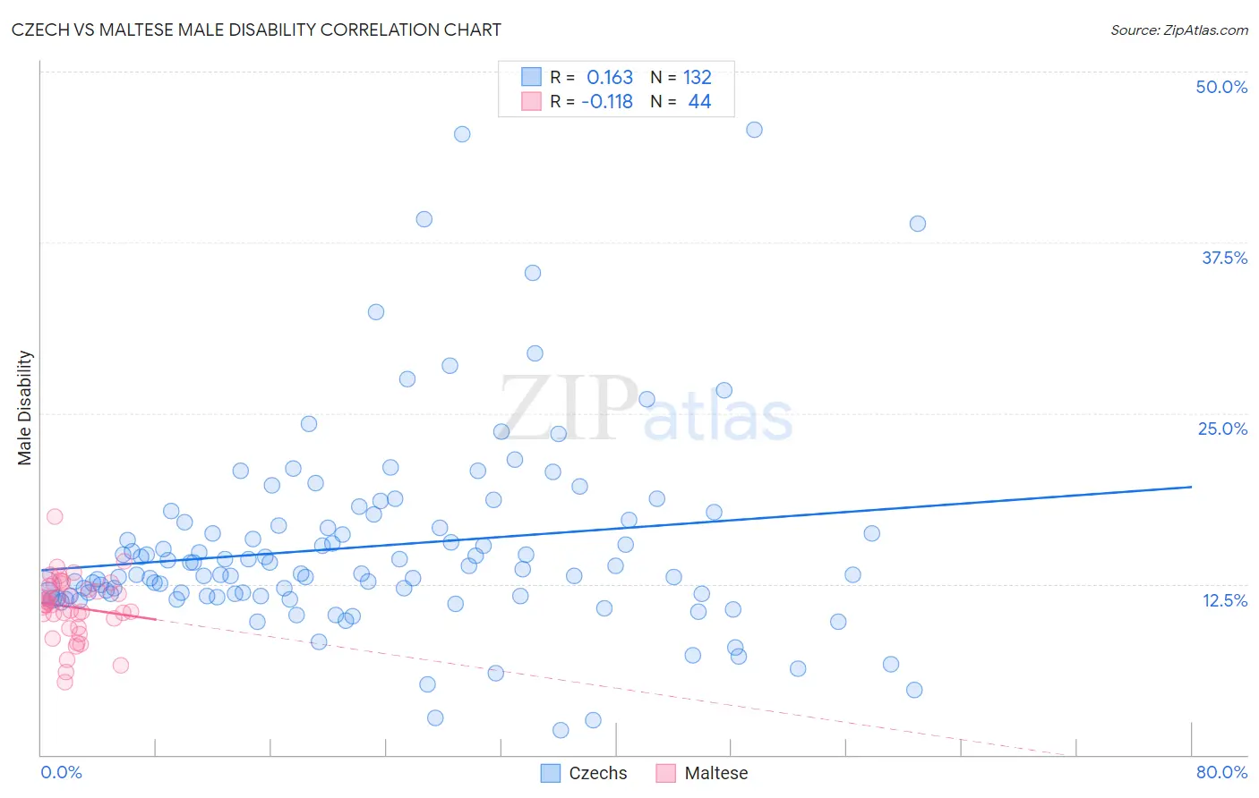 Czech vs Maltese Male Disability