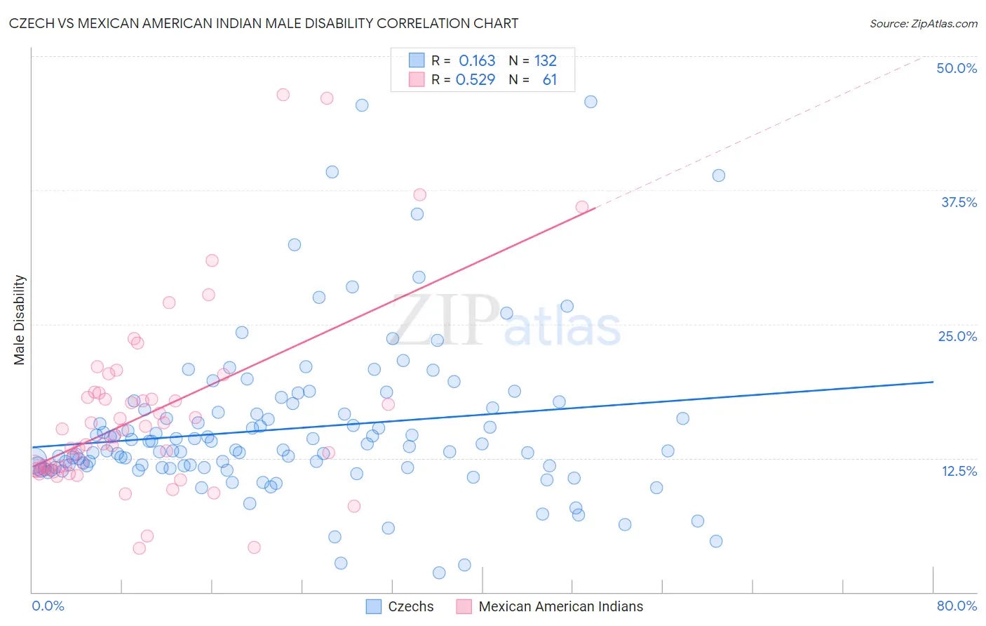 Czech vs Mexican American Indian Male Disability