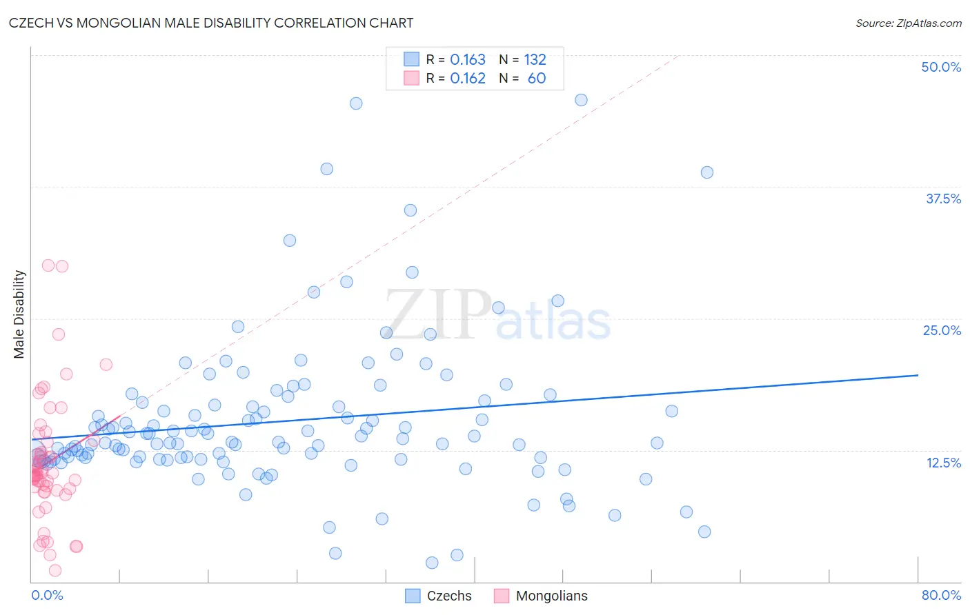 Czech vs Mongolian Male Disability