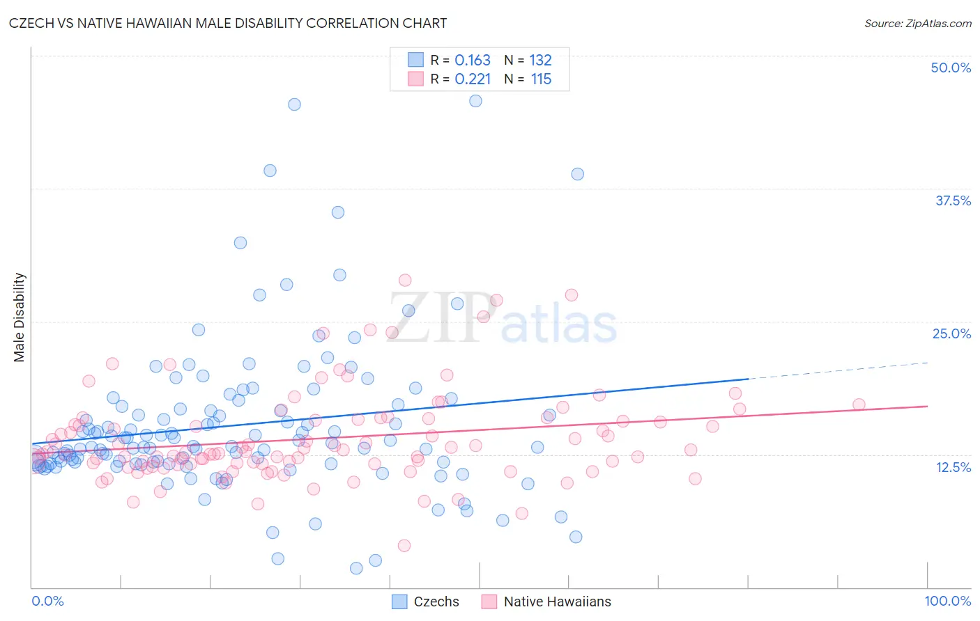 Czech vs Native Hawaiian Male Disability